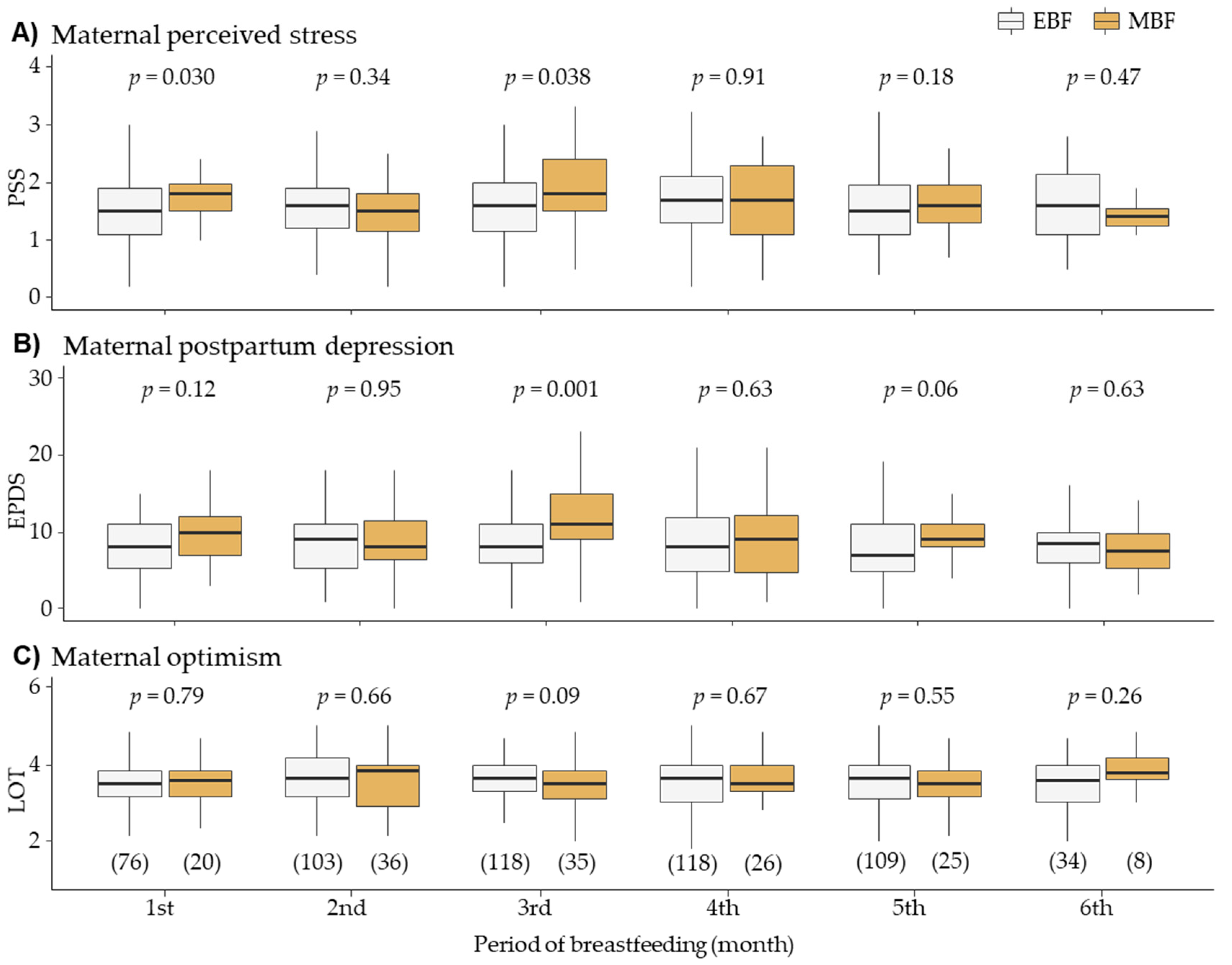 Association between Maternal Postpartum Depression, Stress, Optimism, and Breastfeeding Pattern in the First Six Months