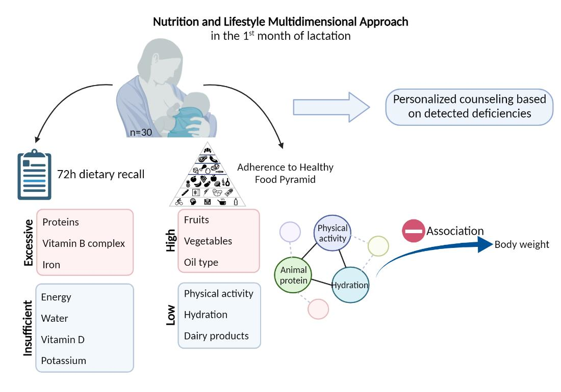Multidimensional Approach to Assess Nutrition and Lifestyle in Breastfeeding Women during the First Month of Lactation